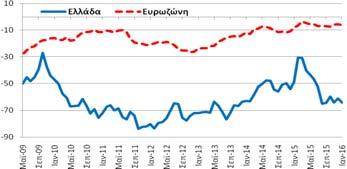 20%) δείκτης εμπιστοσύνης των καταναλωτών (-63,9 μονάδες)