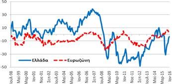 επιδεινώθηκε κατά -14,9 μονάδες σε σχέση με τον αντίστοιχο μήνα