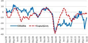 βελτιώθηκε κατά 4,0 μονάδες σε σχέση με το Δεκέμβριο και