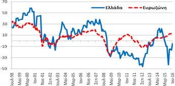 μονάδες σε σχέση με το Δεκέμβριο και επιδεινώθηκε κατά -2,2