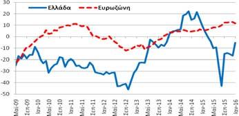 Εμπιστοσύνης (Στάθμιση: 30%) δείκτης εμπιστοσύνης στις υπηρεσίες