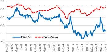 Δεκέμβριο και επιδεινώθηκε κατά -14,3 μονάδες σε σχέση με τον