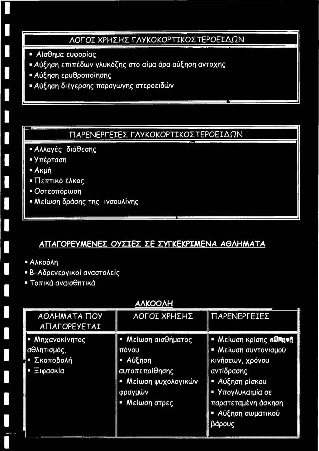 .. -» " ' 1 1 11"'ί Αλλαγές διάθεσης Υπέρταση Ακμή Πεπτικό έλκος Οστεοπόρωση Μείωση δράσης της ινσουλίνης ΑΠΑΓΟΡΕΥΜΕΝΕΣ ΟΥΣΙΕΣ ΣΕ ΣΥΓΚΕΚΡΙΜΕΝΑ ΑΘΛΗΜΑΤΑ Αλκοόλη Β-Αδρενεργικοί αναστολείς