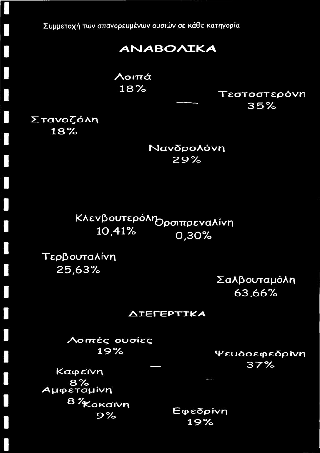 10,41% 0,30% ΤερβουταΛίνπ 25,63% ΣαΛβουταμόΛπ 63,66% ΔΙΕΓΕΡΤΙΚΑ Αο ιττές