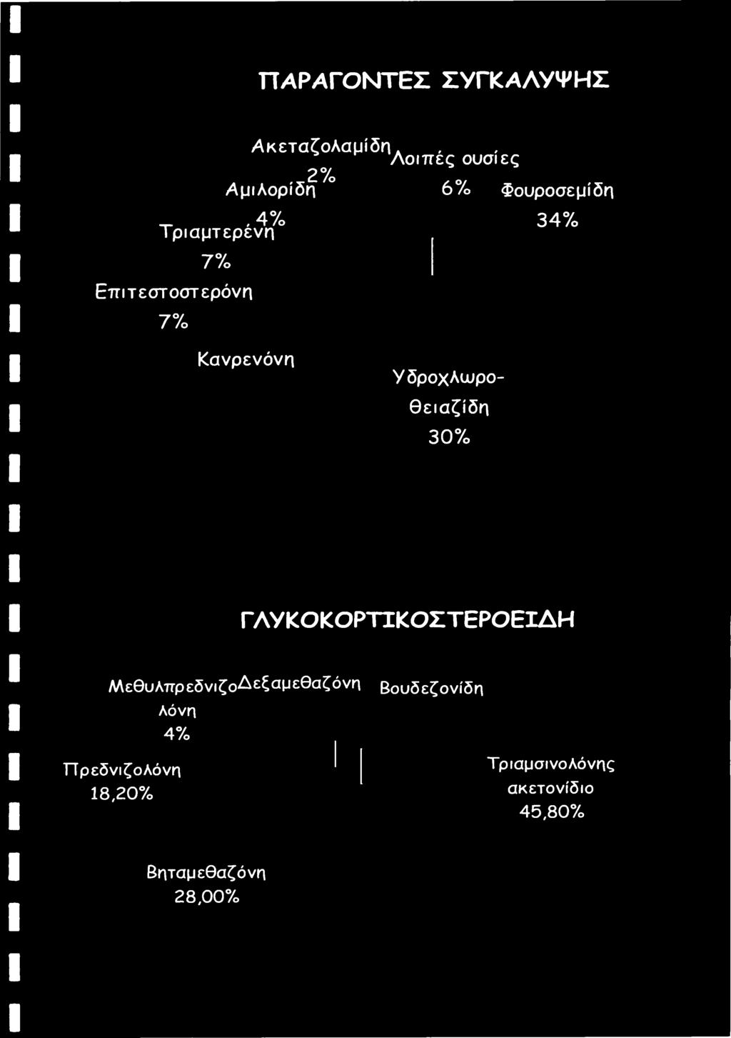 ..*2% ΑμιΛοριδη 67ο Φουροσεμίδη 34% Κανρενόνπ Υ δροχλυυρο- θειαζίδπ 30%