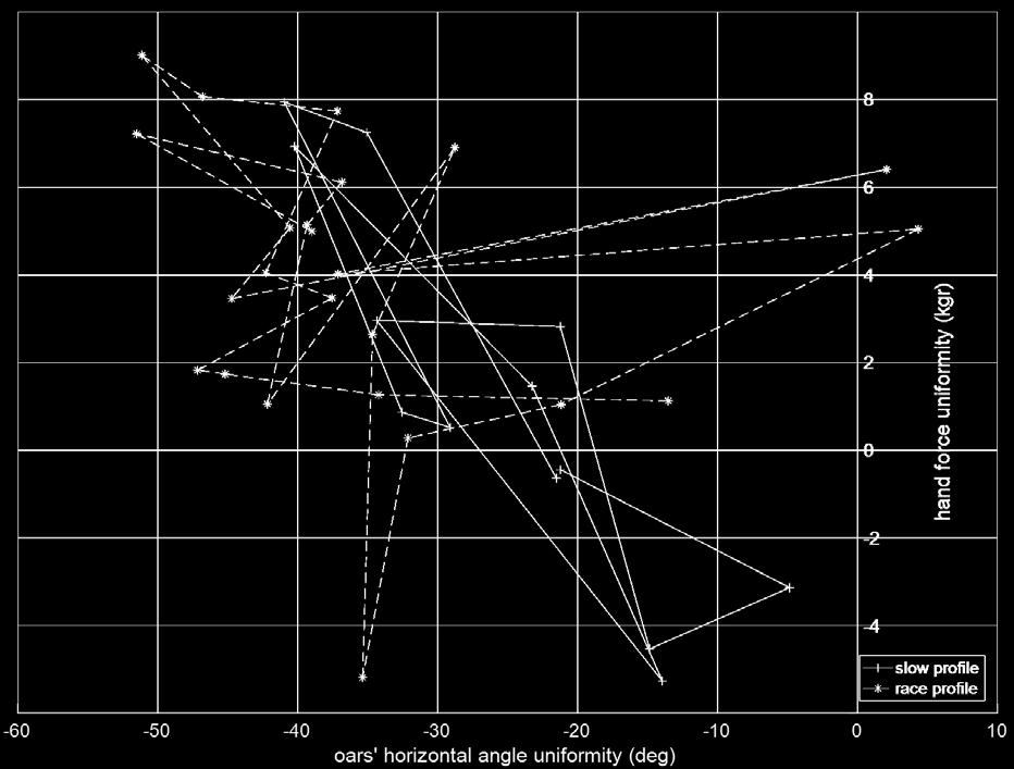 Αποτελέσματα υπολογισμένων χαρακτηριστικών μεγεθών (1/2) Critical Input Elements - CIEs ομοιομορφία οριζόντιας γωνίας κουπιών έναντι της δύναμης στο σκαρμό τη στιγμή της μέγιστης δύναμης
