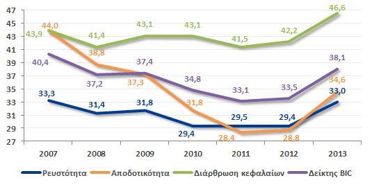 2013: Σημάδια αντιστροφής του αρνητικού κλίματος; Ύστερα από τη σταθεροποίηση της οικονομικής κατάστασης, φαίνεται ότι η εγχώρια επιχειρηματικότητα κατορθώνει