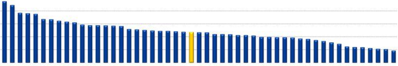 45 Πηγή: ICAP DATA, Piraeus Bank Research Αποδοτικότητα, 2013 Επιδόσεις εξεταζόμενων κριτηρίων ανά κλάδο (α) 0% 10% 20% 30% 40% 50% 58 56 68 21 Δ 32 11 Σ 62+63 Π 20 Ο 55 31 29 47 Ν-79 33 59+60 28 14