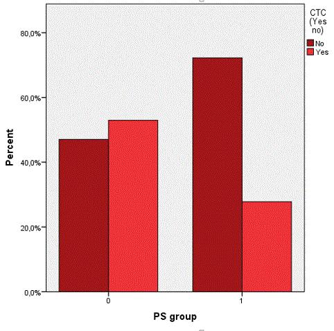 132 Πίνακας 13: Διαχωρισμός των ασθενών με βάση το PS (PS 0 & 1= 0, PS 2, 3 & 4= 1) ΚΚΚ (Ναι / Όχι) * PS group Crosstabulation Ομάδα PS Σύνολο 0 1 Όχι 24 13