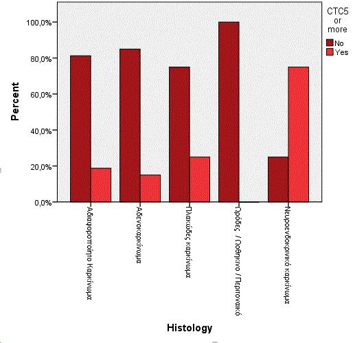 136 Ραβδόγραμμα 3: Σχηματική απεικόνιση του ποσοστού των ασθενών κάθε επιμέρους ιστολογικής υποομάδας σε σχέση με την παρουσία 5 ΚΚΚ έναντι <5 10.1.5 ΣΥΣΧΕΤΙΣΗ ΤΟΥ ΒΑΘΜΟΥ ΔΙΑΦΟΡΟΠΟΙΗΣΗΣ ΜΕ ΤΗΝ ΠΑΡΟΥΣΙΑ ΚΚΚ Τα δείγματα των ασθενών της μελέτης, κατηγοριοποιήθηκαν ιστοπαθολογικά με βάση το βαθμό διαφοροποίησης κατά WHO (World Health Organization).