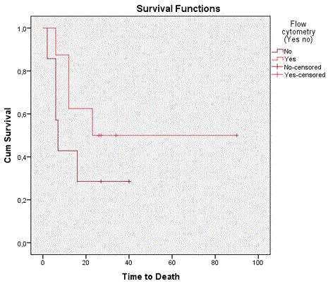 144 Διάγραμμα 3: Διάγραμμα συνολικής επιβίωσης των ασθενών σε σχέση με την παρουσία ΚΚΚ με κυτταρομετρία