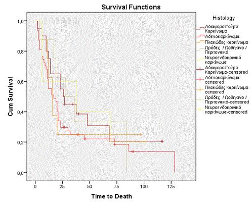147 Διάγραμμα 6: Διάγραμμα συνολικής επιβίωσης ασθενών με βάση τον ιστοπαθολογικό υπότυπο Παρόμοια είναι τα αποτελέσματα της συσχέτισης της συνολικής επιβίωσης