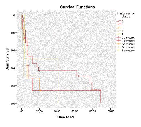150 Διάγραμμα 10: Διάγραμμα διαστήματος ελεύθερου νόσου με βάση το PS Ο ιστοπαθολογικός υπότυπος