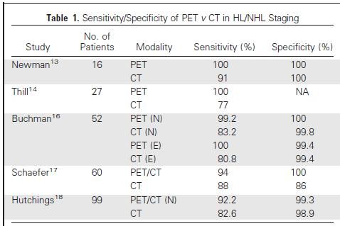 A number of studies have shown PET(CT) is superior to CT for staging From