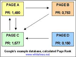 Εικόνα 2 Μετατροπή Page Rank μετά από ανταλλαγή link Τέλος, η Google δεν εξετάζει μόνο τον αριθμό των links, αλλά και την ''ποιότητα'' αυτών, δηλαδή κατά πόσο οι σελίδες στις οποίες οδηγούν,