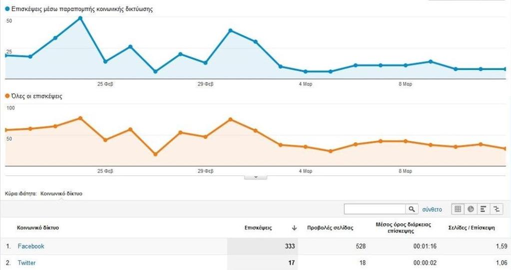 Εικόνα 21 Επισκέψεις από social media 4.