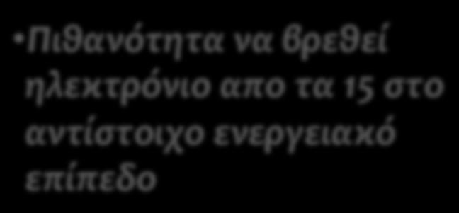 Πιθανότητα κατάληψης ενεργειακών σταθμών Παράδειγμα 2: Ενεργειακές καταστάσεις: σε ίσες αποστάσεις Συνολικός αριθμός