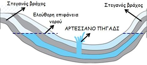 στον οποίο βάζουμε ποσότητα νερού. Ο σωλήνας αυτός ονομάζεται αλφαδολάστιχο.