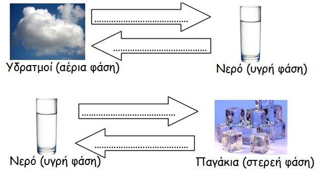 ΕΝΟΤΗΤΑ 1 ΝΕΡΟ Ερωτήσεις αξιολόγησης 1. Πώς θα ήταν ο κόσμος μας ή η ζωή χωρίς νερό; 2. Ποια ιδιότητα του νερού είναι μοναδική; 3.