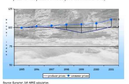 Εικόνα 3: Εξέλιξη τιμών παραγωγού και τιμών καταναλωτή στην ΕΕ Αξίζει να αναφερθεί ότι ο δείκτης τιμών παραγωγού από το 1995 στο 2002 αυξήθηκε κατά +1,1% ενώ ο αντίστοιχος του καταναλωτή κατά +10,8%.
