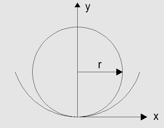 1.8 Απόκλιση μεταξύ της εξίσωσης καμπύλης του Hertz και της εξίσωσης κύκλου Η εξίσωση του κύκλου δίνεται από τη σχέση x y r.