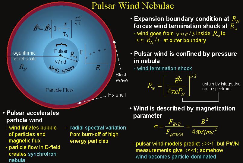 10 Αστροσωματιδιακή φυσική Εικόνα 9 Εικονική παράσταση ενός PWNe όπως δόθηκε από το παρατηρητήριο Chandra (Chandra Observatory) γνητικό του πεδίο έχει αναγκαστεί να είναι σε μια ακτίνα μερικών μg