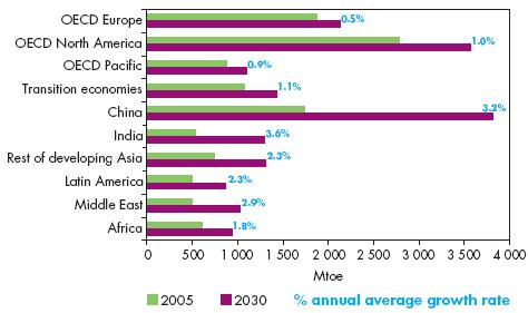 θέση. Οι αναπτυσσόμενες χώρες θα κατέχουν το 47% της παγκόσμιας ζήτησης το 2015 και περισσότερο από το 50% το 2030, σε σύγκριση με το σημερινό 41%. Το μερίδιο των χωρών Ο.Ο.Σ.Α.