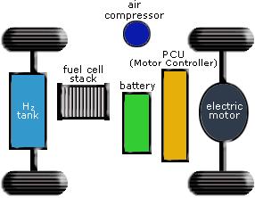 Εικόνα 5-1: Επιμέρους συσκευές ισχύος οχήματος με κυψέλη καυσίμου. Εικόνα 5-2: