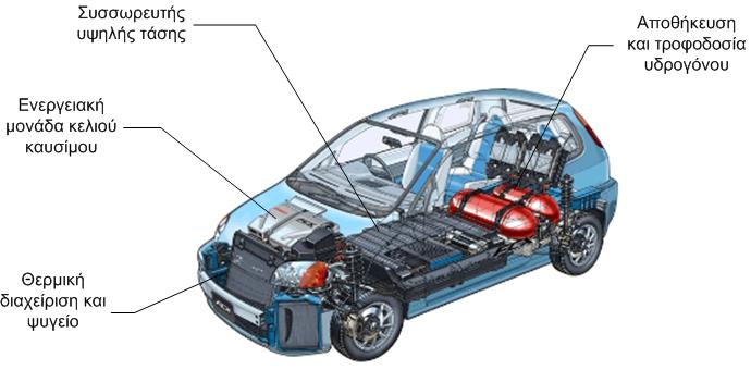 2 Οικονομία Καυσίμου Τα οχήματα κυψελών καυσίμου εμφανίζουν εξαιρετικά μεγαλύτερη οικονομία καυσίμου σε σύγκριση με τα οχήματα εφοδιασμένα με κινητήρες εσωτερικής καύσης (βενζίνης ή diesel).