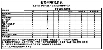 Διάφορες πληροφορίες κανονισμών Σημειώσεις RoHS (μόνο στην Κίνα) Η συσκευή Εκτυπωτής HP πληροί τις απαιτήσεις προϊόντος που έχουν τεθεί από ρυθμιστικούς φορείς της