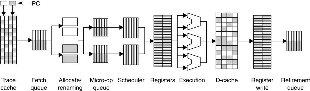 Hyperthreading στο Pentium 4 Κατανομή πόρων μεταξύ