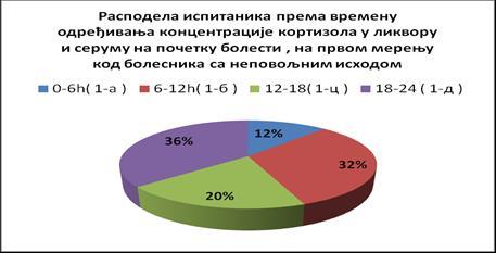 Графикон 5. 1. Расподела испитаника према времену одређивања концентрације кортизола у ликвору и серуму на почетку болести, на првом мерењу код болесника са неповољним исходом 4.