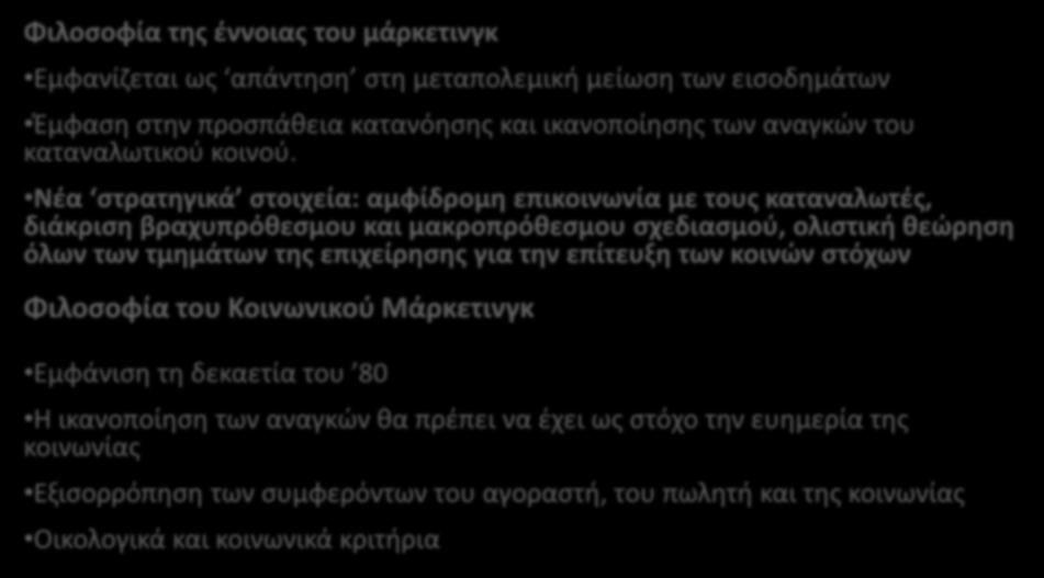 ΔΙΑΧΡΟΝΙΚΕΣ ΦΙΛΟΣΟΦΙΕΣ ΤΟΥ ΜΑΡΚΕΤΙΝΓΚ Φιλοσοφία της έννοιας του μάρκετινγκ Εμφανίζεται ως απάντηση στη μεταπολεμική μείωση των εισοδημάτων Έμφαση στην προσπάθεια κατανόησης και ικανοποίησης των