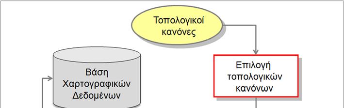 γραφικό περιβάλλον του ΣΓΠ. Αρχικά, από τον κατάλογο των προσφερόμενων τοπολογικών κανόνων (Εικόνα 5.