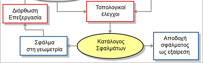 Το ΣΓΠ χρησιμοποιώντας τη γεωμετρία των θεματικών επιπέδων εφαρμόζει τους τοπολογικούς κανόνες. Ως αποτέλεσμα της αξιολόγησης προκύπτει ένας κατάλογος σφαλμάτων που υποδηλούν παραβίαση των κανόνων.