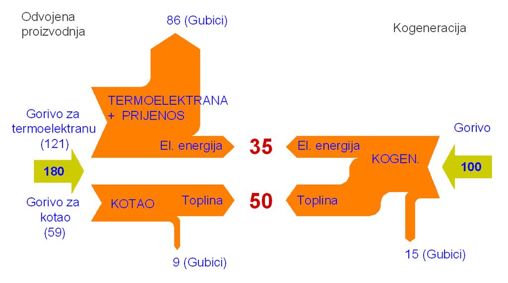 Najvažnije prednosti kogeneracijske proizvodnje u odnosu na odvojenu proizvodnju električne energije u klasičnoj elektrani i toplinske energije u kotlovnici su: Podiže se kvaliteta opskrbe električno