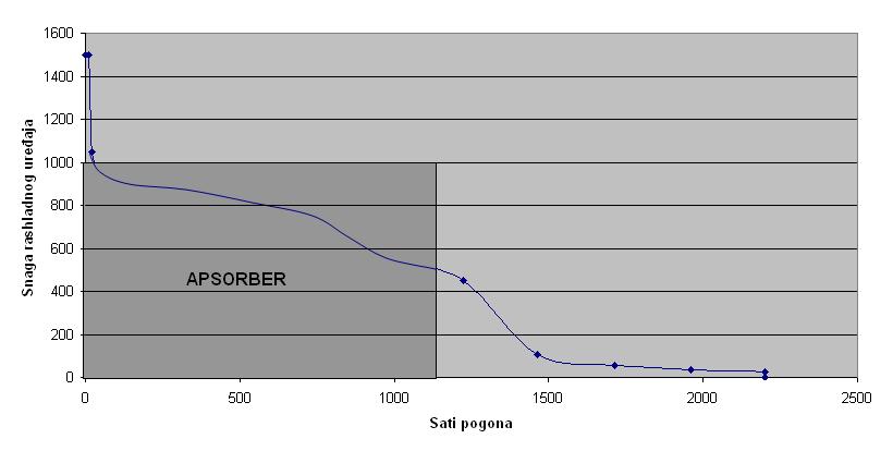 Tablica 8: Prosječna toplina za hlađenje po jesecia Mjesec z t d [ h] [ h jes] Q AP [ kwh / jes] Φ H, kw 3 0 0 0 0 8 0 0 0 0 3 3 8 48 500 34 4 30 8 40 37500 04 5 3 8 48 07500 558 6 30 8 40 305000 847