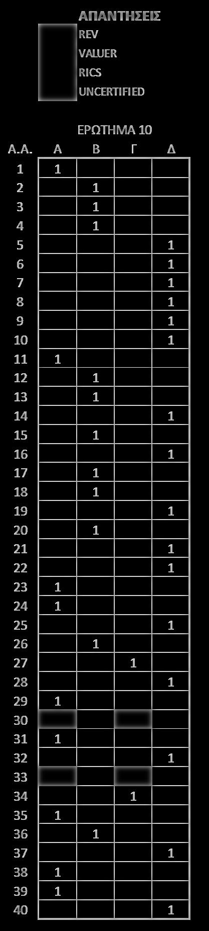 ΑΠΑΝΤΗΣΕΙΣ Α: REV Β: VALUER Γ: RICS Δ: UNCERTIFIED ΕΡΩΤΗΜΑ 10 Α.Α. Α Β Γ Δ 1 1 2 1 3 1 4 1 5 1 6 1 7 1 8 1