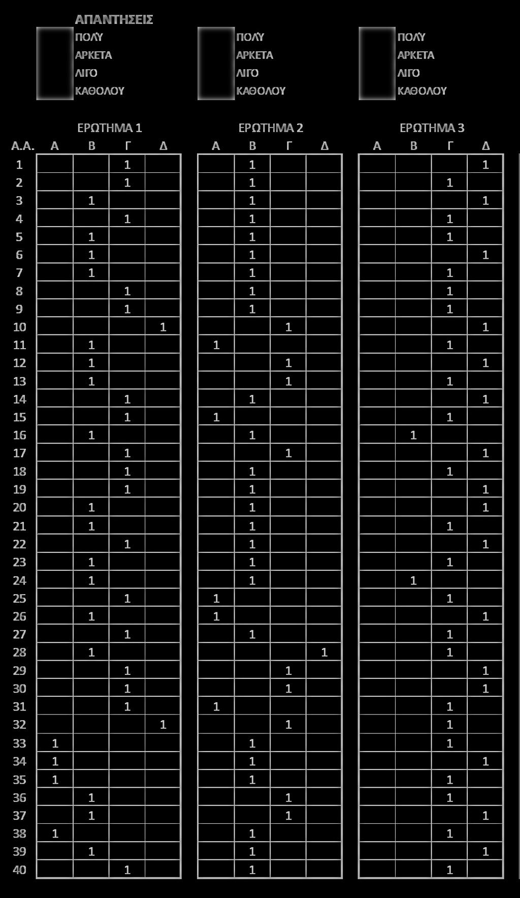 ΑΠΑΝΤΗΣΕΙΣ Α: ΠΟΛΎ Α: ΠΟΛΎ Α: ΠΟΛΎ Β: ΑΡΚΕΤΑ Β: ΑΡΚΕΤΑ Β: ΑΡΚΕΤΑ Γ: ΛΙΓΟ Γ: ΛΙΓΟ Γ: ΛΙΓΟ Δ: ΚΑΘΟΛΟΥ Δ: ΚΑΘΟΛΟΥ Δ: ΚΑΘΟΛΟΥ ΕΡΩΤΗΜΑ 1 ΕΡΩΤΗΜΑ 2 ΕΡΩΤΗΜΑ 3 Α.Α. Α Β Γ Δ Α Β Γ Δ Α Β Γ Δ 1 1 1 1 2 1 1 1 3