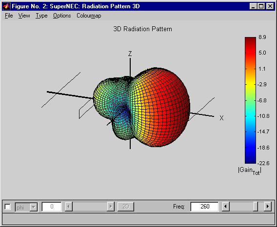 Εικόνα 47 - Ένα 3D διάγραμμα ακτινοβολίας Near Fields: Ο Near-Field Viewer απεικονίζει τα τρισδιάστατα κοντινά ηλεκτρικά ή μαγνητικά πεδία στις σφαιρικές και ορθογώνιες συντεταγμένες.