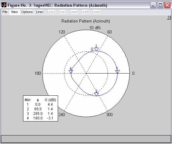 Εικόνα 148 Το 2D διάγραμμα της κεραίας (azimuth)