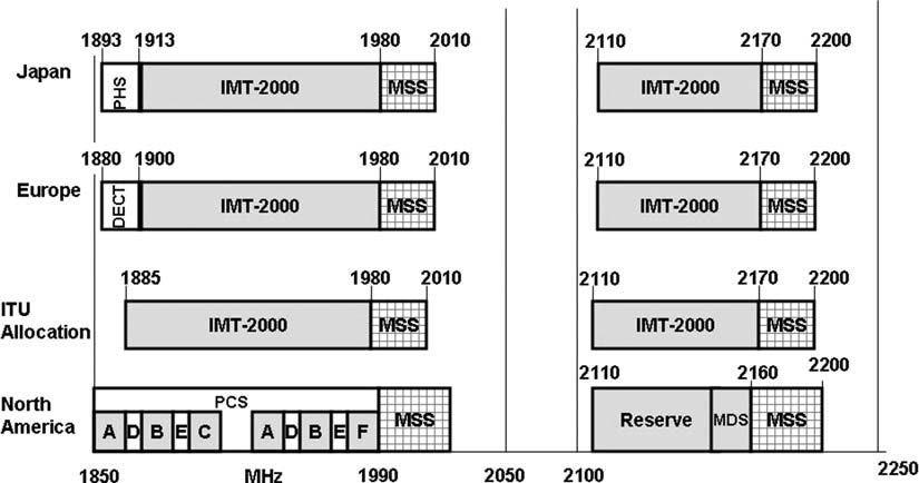 Το φάσμα που πρότεινε η ομάδα IMT 2000 για τα συστήματα 3 ης γενιάς περιλαμβάνανε πέντε τύπους εναέριας διεπαφής (air interface) αλλά και την πρόνοια τόσο για επίγειες κινητές υπηρεσίες όσο και