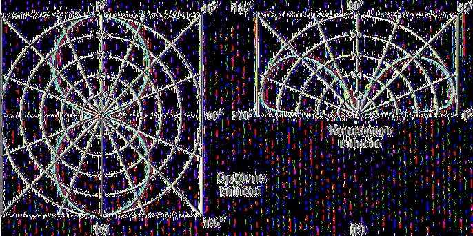 - 45-90 - 135 Σχήμα 8 : Διάγραμμα κατευθυντικότητας κεραίας λ/2 ( α ) και κεραίας λ/4 ( β ) Η κεραία θεωρείται ότι είναι τοποθετημένη στο κέντρο του διαγράμματος.