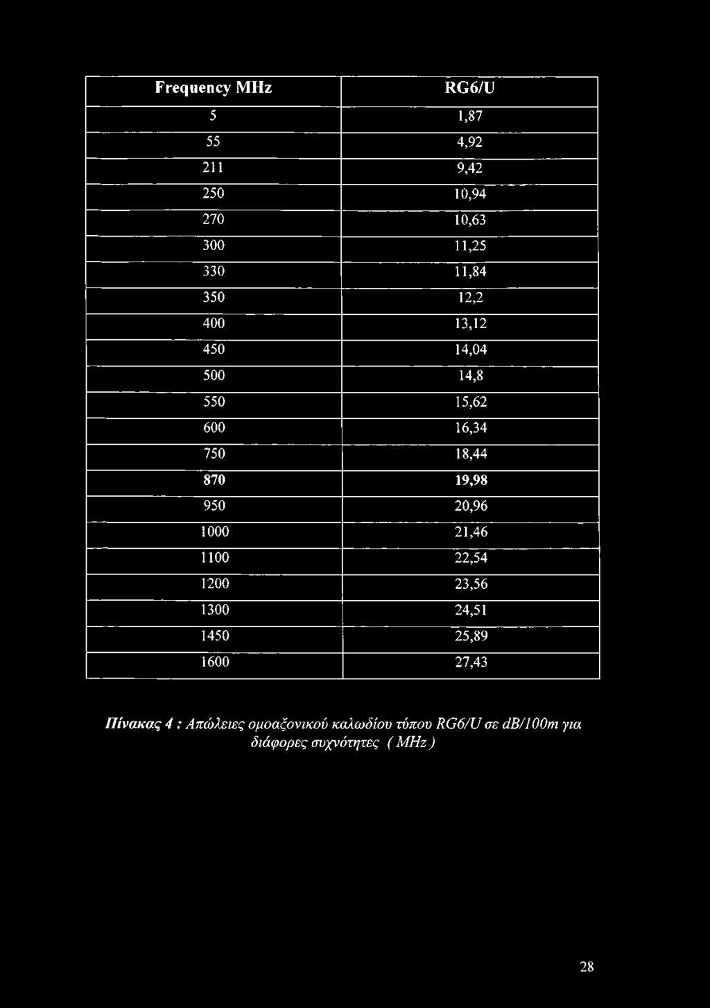 20,96 1000 21,46 1100 22,54 1200 23,56 1300 24,51 1450 25,89 1600 27,43 Πίνακας 4 :