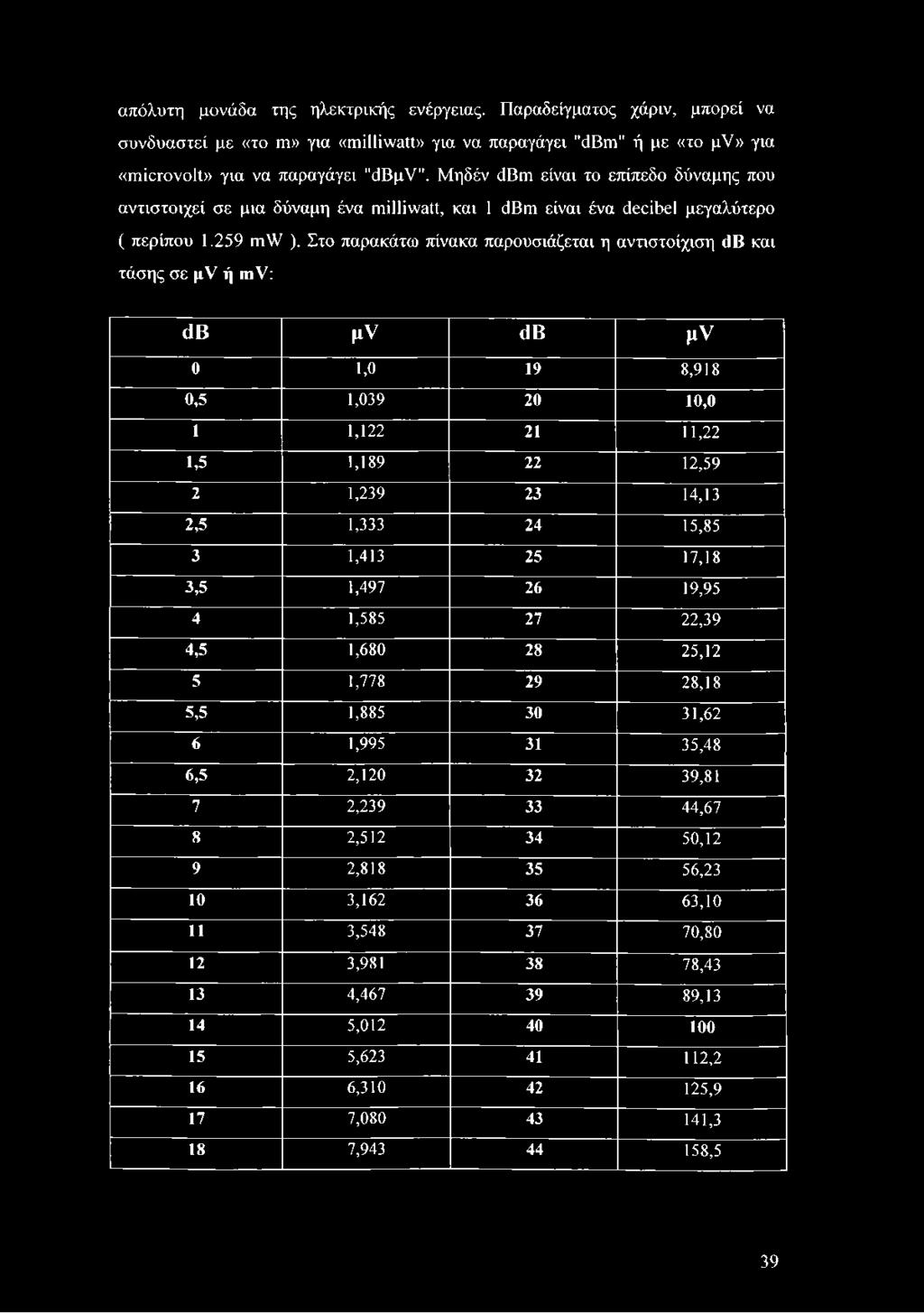 Στο παρακάτω πίνακα παρουσιάζεται η αντιστοίχιση db και τάσης σε μυ ή mv: d B μ ν d B μ ν 0 1,0 19 8,918 0,5 1,039 20 10,0 1 1,122 21 11,22 1,5 1,189 22 12,59 2 1,239 23 14,13 2,5 1,333 24 15,85 3
