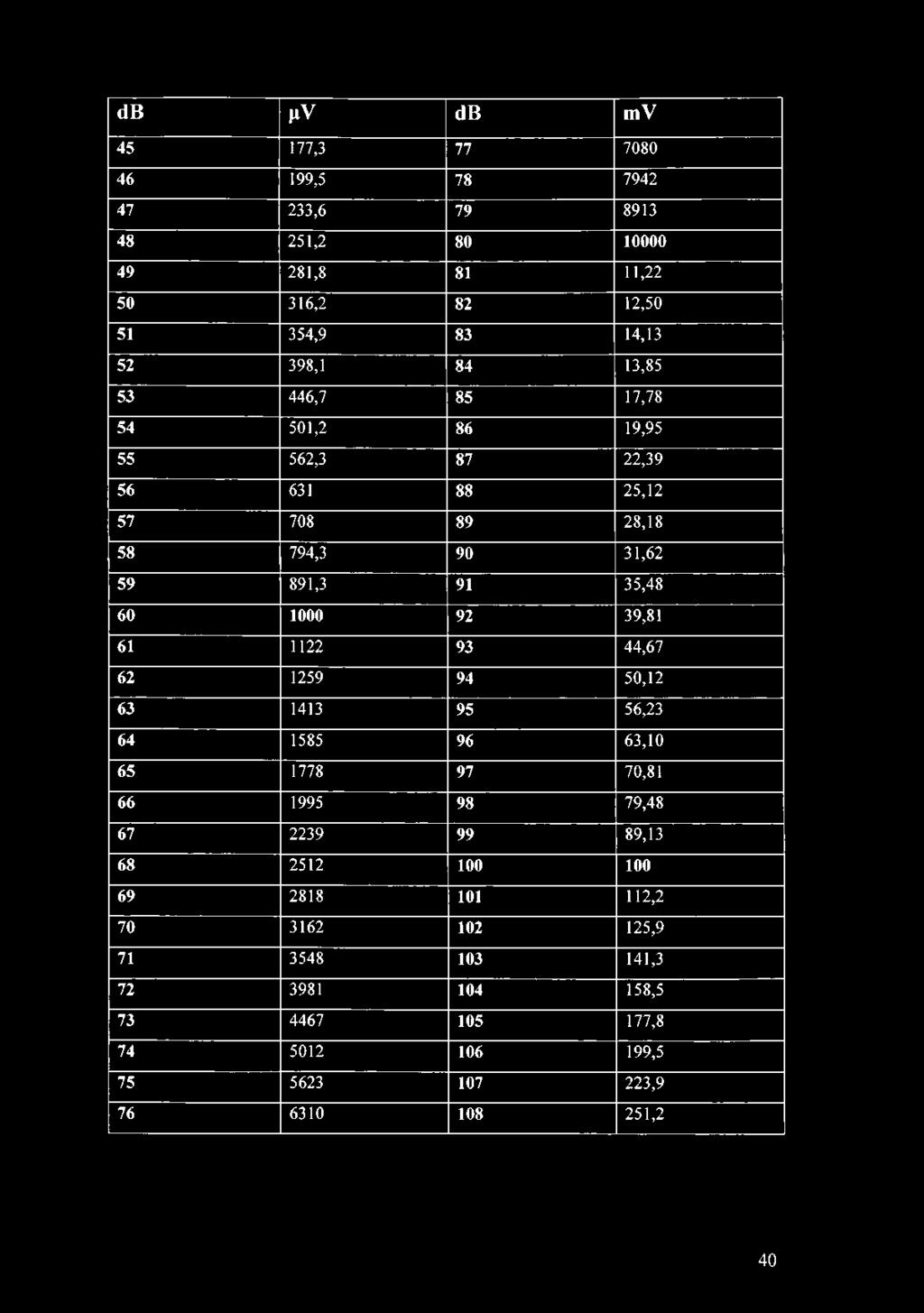 1000 92 39,81 61 1122 93 44,67 62 1259 94 50,12 63 1413 95 56,23 64 1585 96 63,10 65 1778 97 70,81 66 1995 98 79,48 67 2239 99 89,13 68 2512