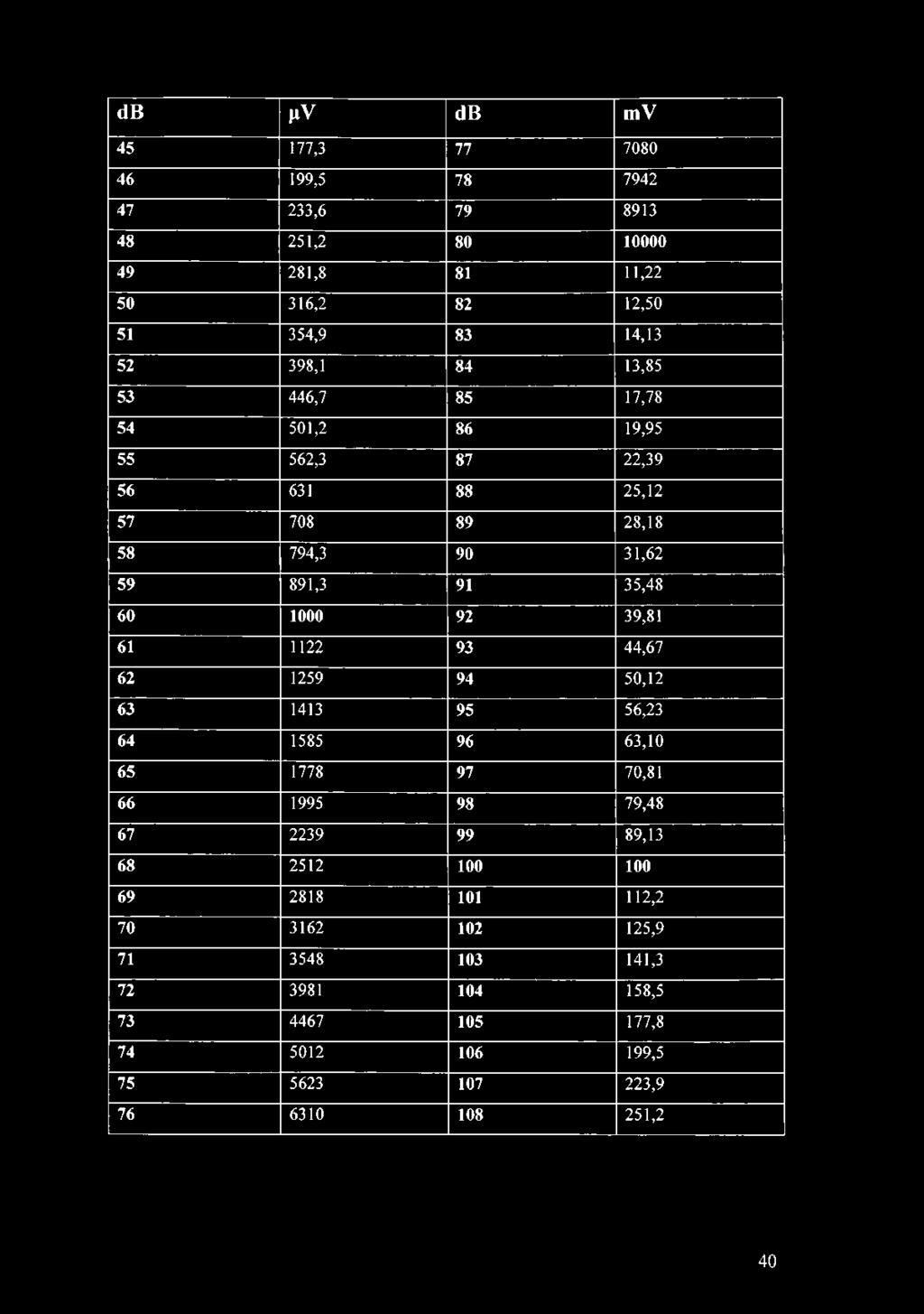 1000 92 39,81 61 1122 93 44,67 62 1259 94 50,12 63 1413 95 56,23 64 1585 96 63,10 65 1778 97 70,81 66 1995 98 79,48 67 2239 99 89,13 68 2512