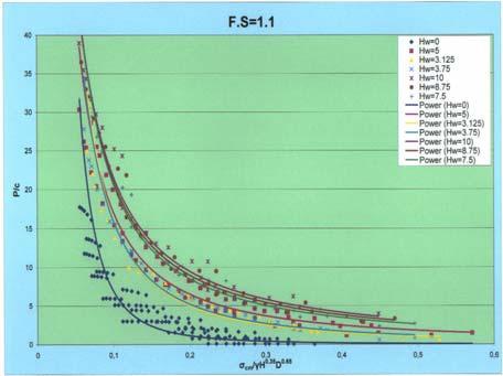 Σχήµα 4. Πίεση υποστήριξης στο µέτωπο εκσκαφής για επίτευξη F.S=1.1 Figure 4. Support pressure on the exavation fae for F.S=1.1 2.6322 = 0.0161( TSF ) ( 14) Hw = 3,125: P 1.6982 = 0.