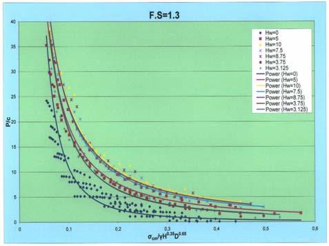 Σχήµα 6. Πίεση υποστήριξης στο µέτωπο εκσκαφής για επίτευξη F.S=1.3 Figure 6. Support pressure on the exavation fae for F.S=1.3 2.1108 = 0.0846( TSF ) ( 28) Hw = 3,125 : P 1.5507 = 0.