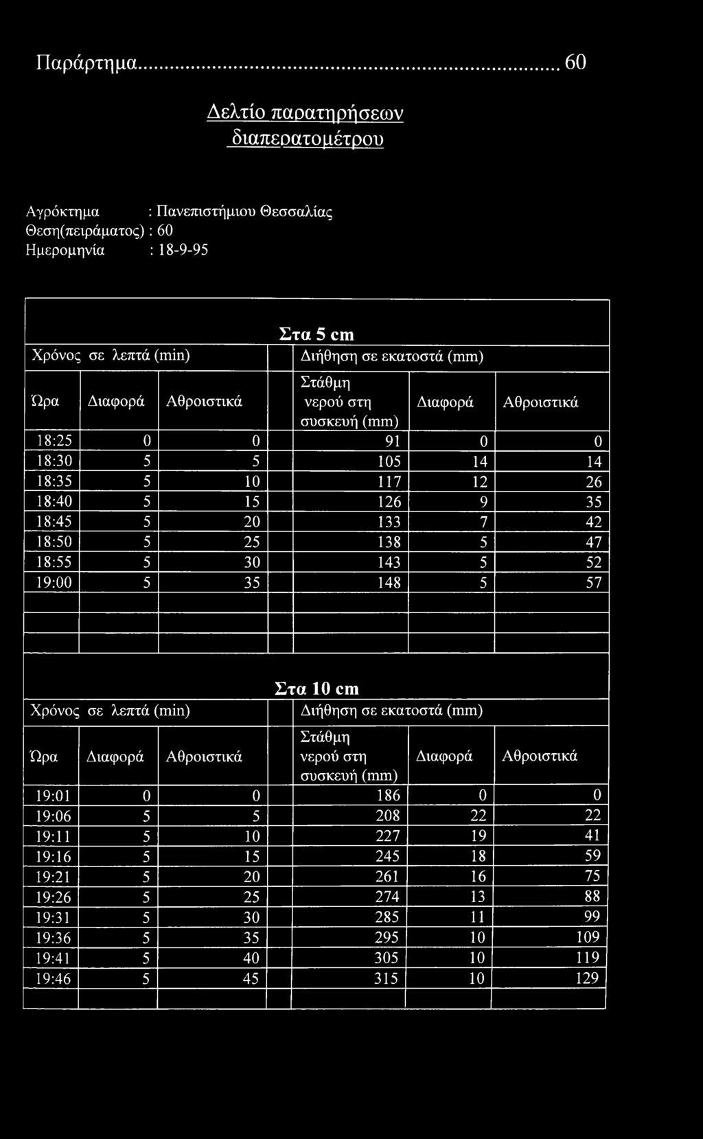 Παράρτημα 60 Δελτί παρατηρήσεων διαπερατό μέτρυ Αγρόκτημα : Πανεπιστήμιυ Θεσσαλίας Θεση(πειράματς): 60 Ημερμηνία : 18-9-95 λεπτά () Στα 5 cm Διήθηση σε εκατστά συσκευή 18:25 0 0 91 0 0 18:30 5 5 105